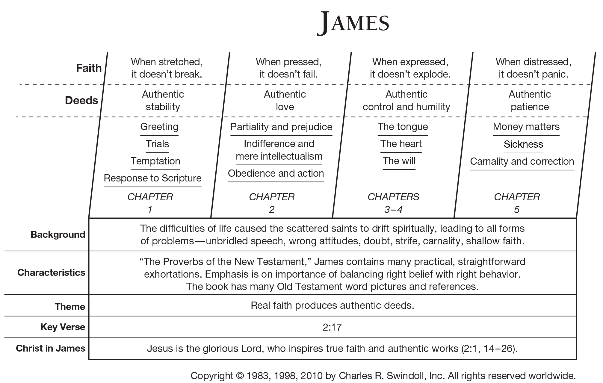 summary of the book of james in the bible