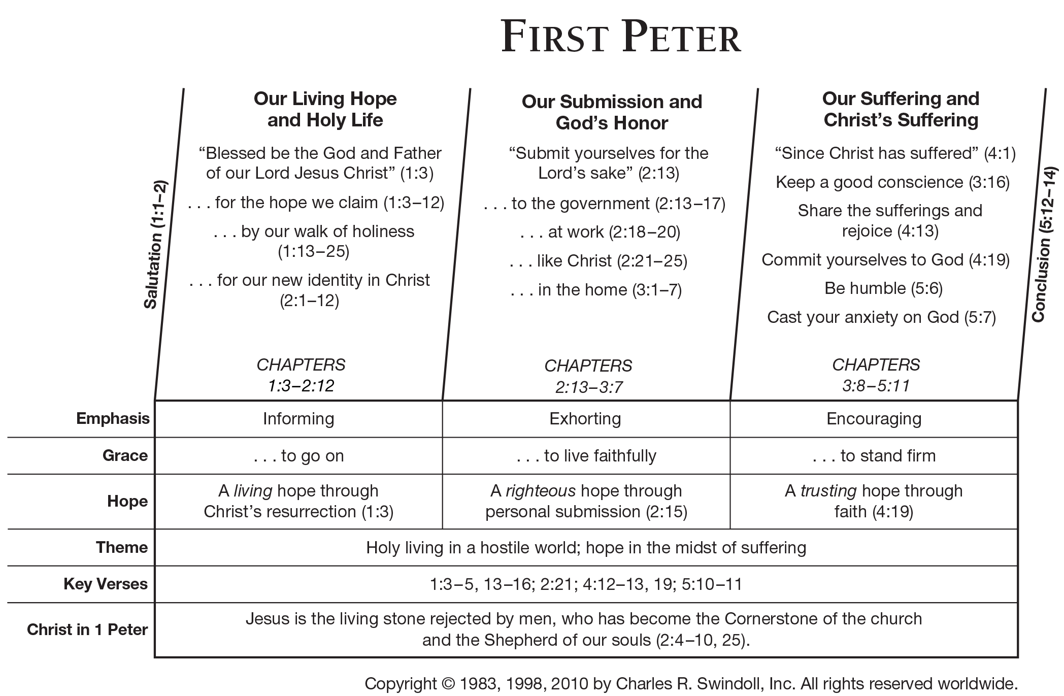 Book Of First Peter Overview Insight For Living Ministries