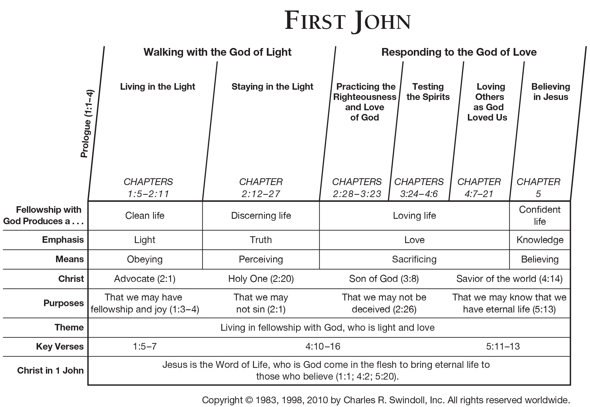 Spirit Of Truth And The Spirit Of Error Chart