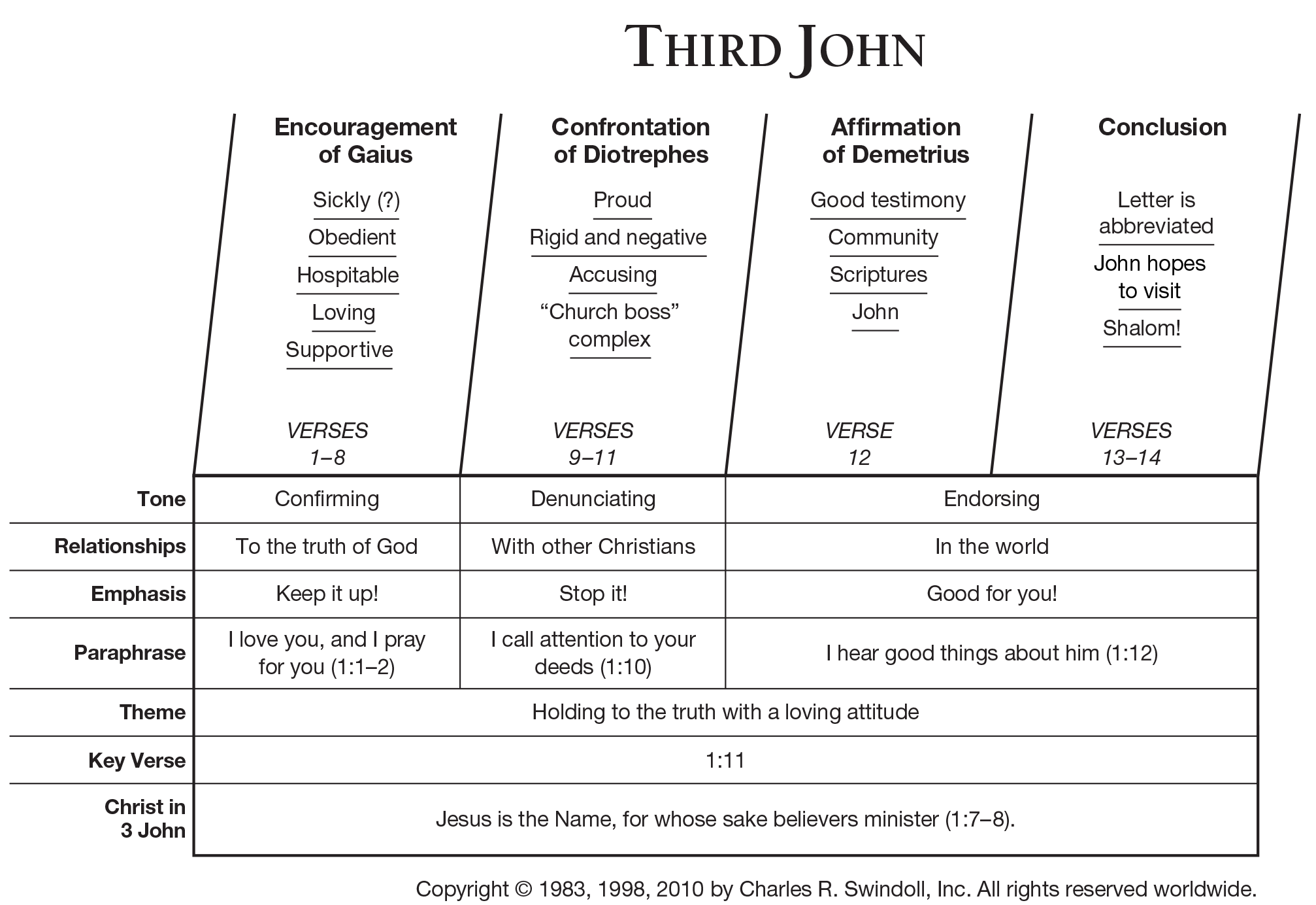 Biblical Character Traits Chart