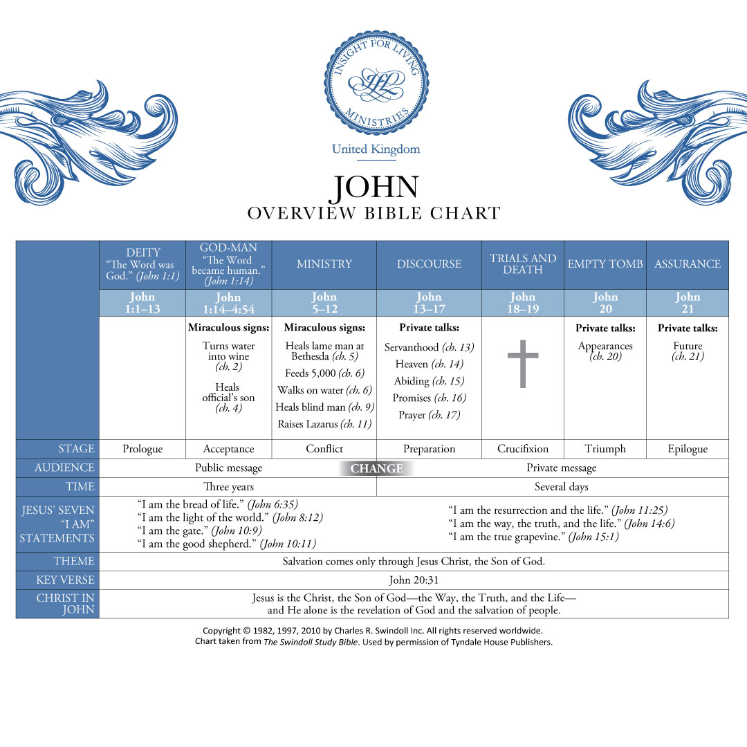 John Bible chart