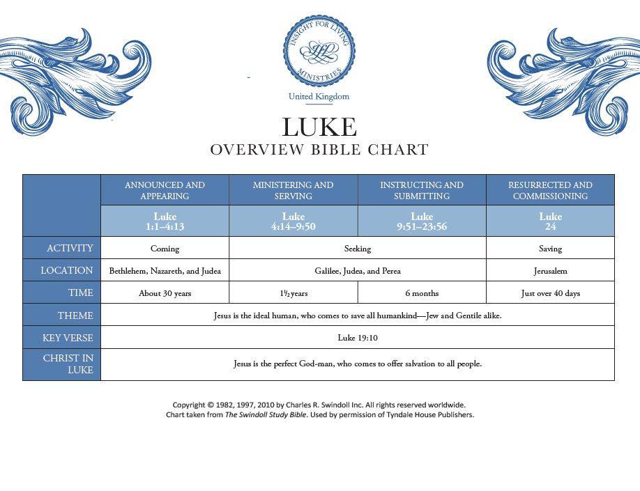 Luke Bible chart