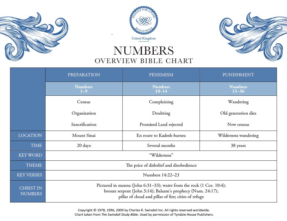 Numbers Bible chart