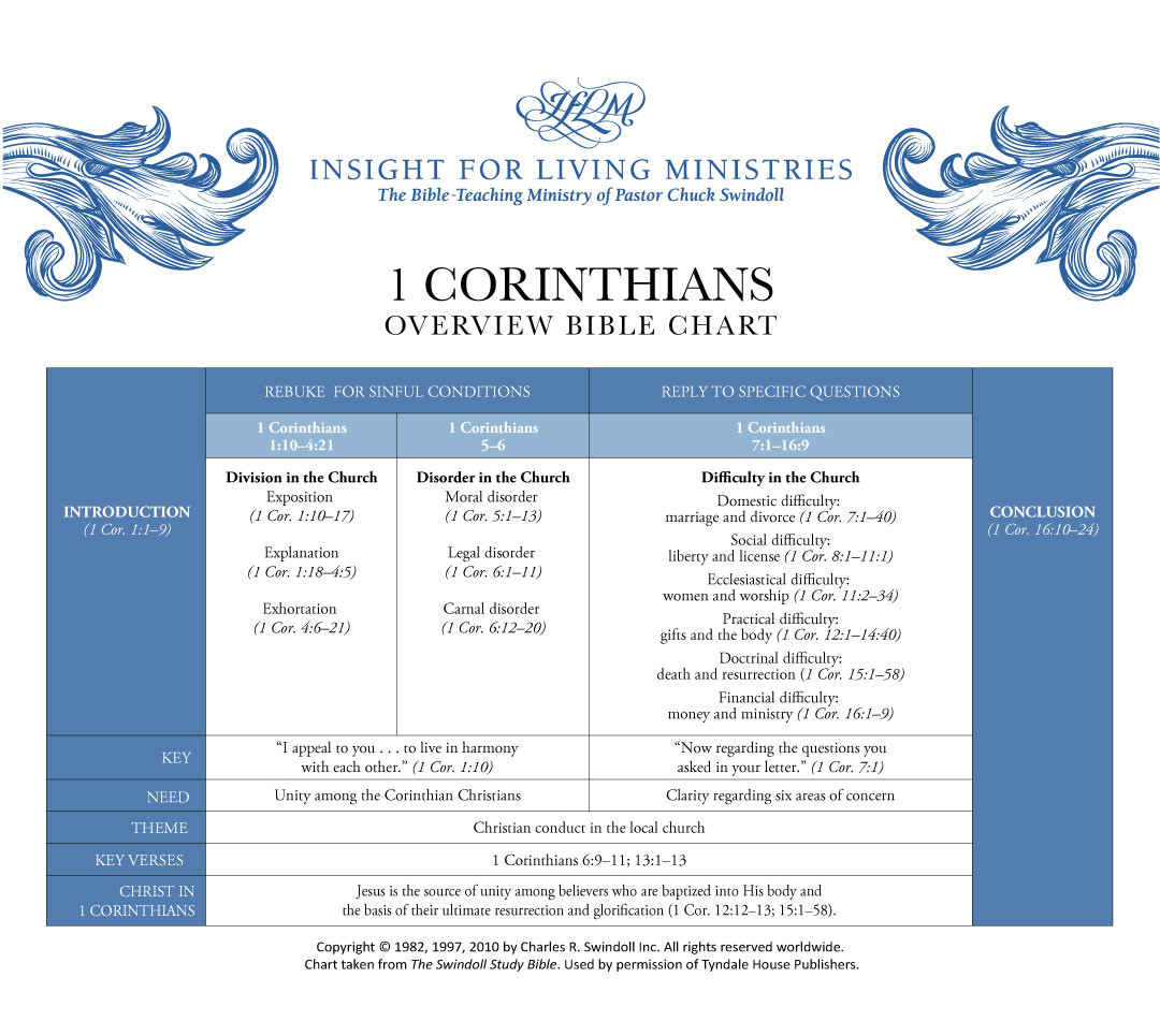 1-corinthians-overview