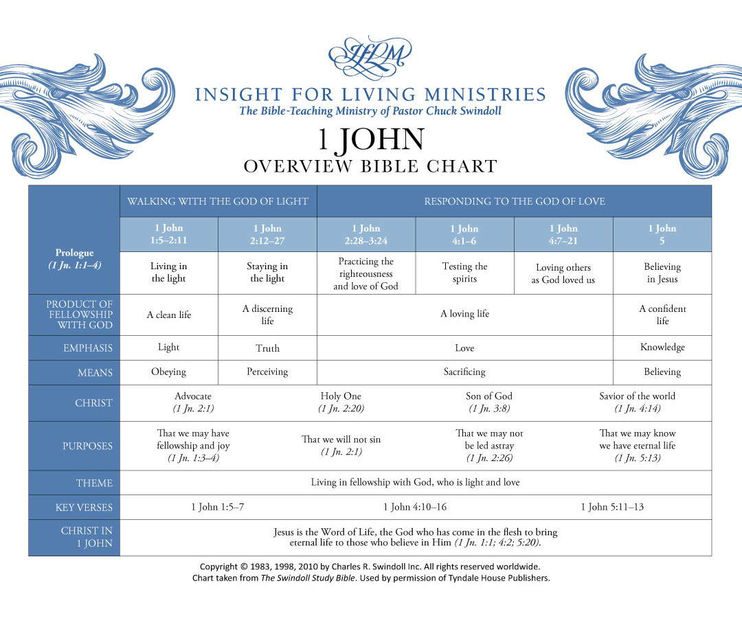 1 John Bible chart