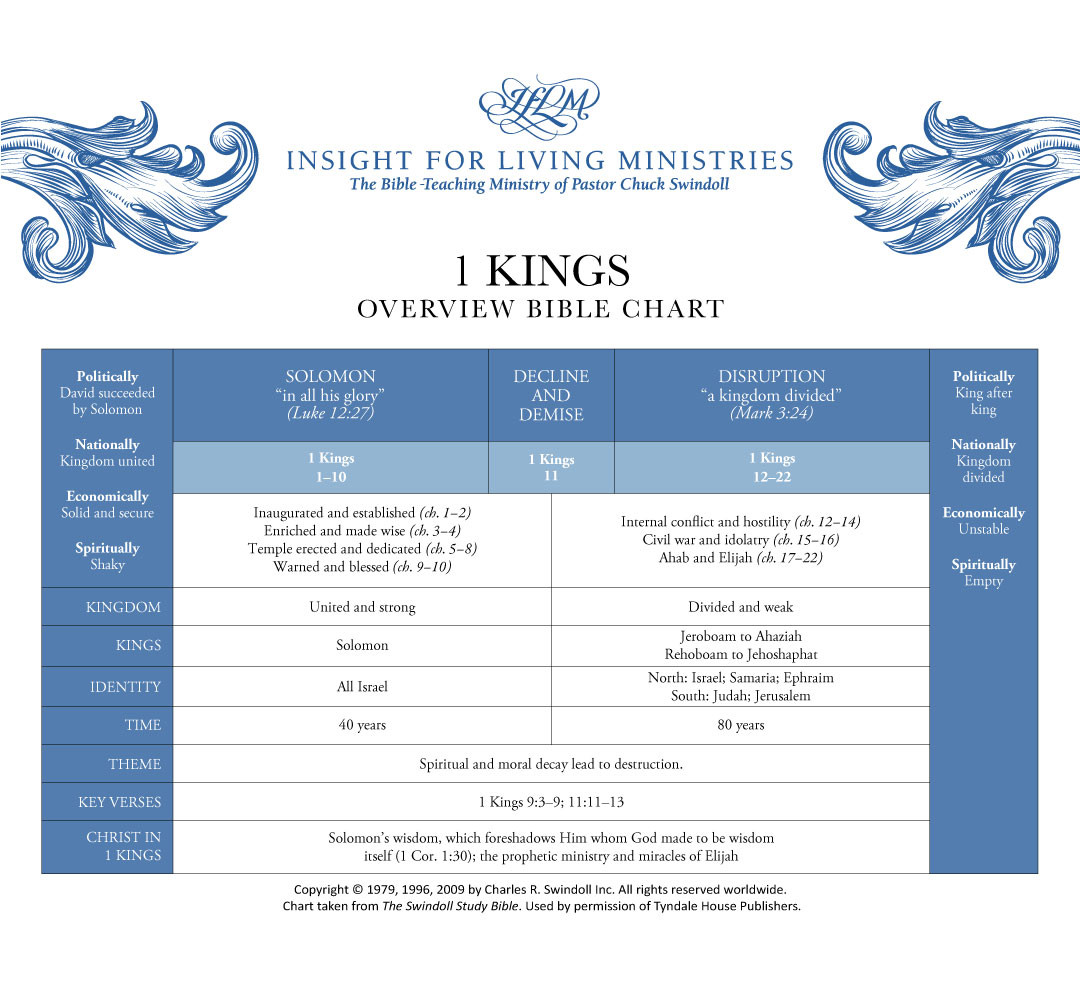 Book of First Kings Overview Insight for Living Ministries