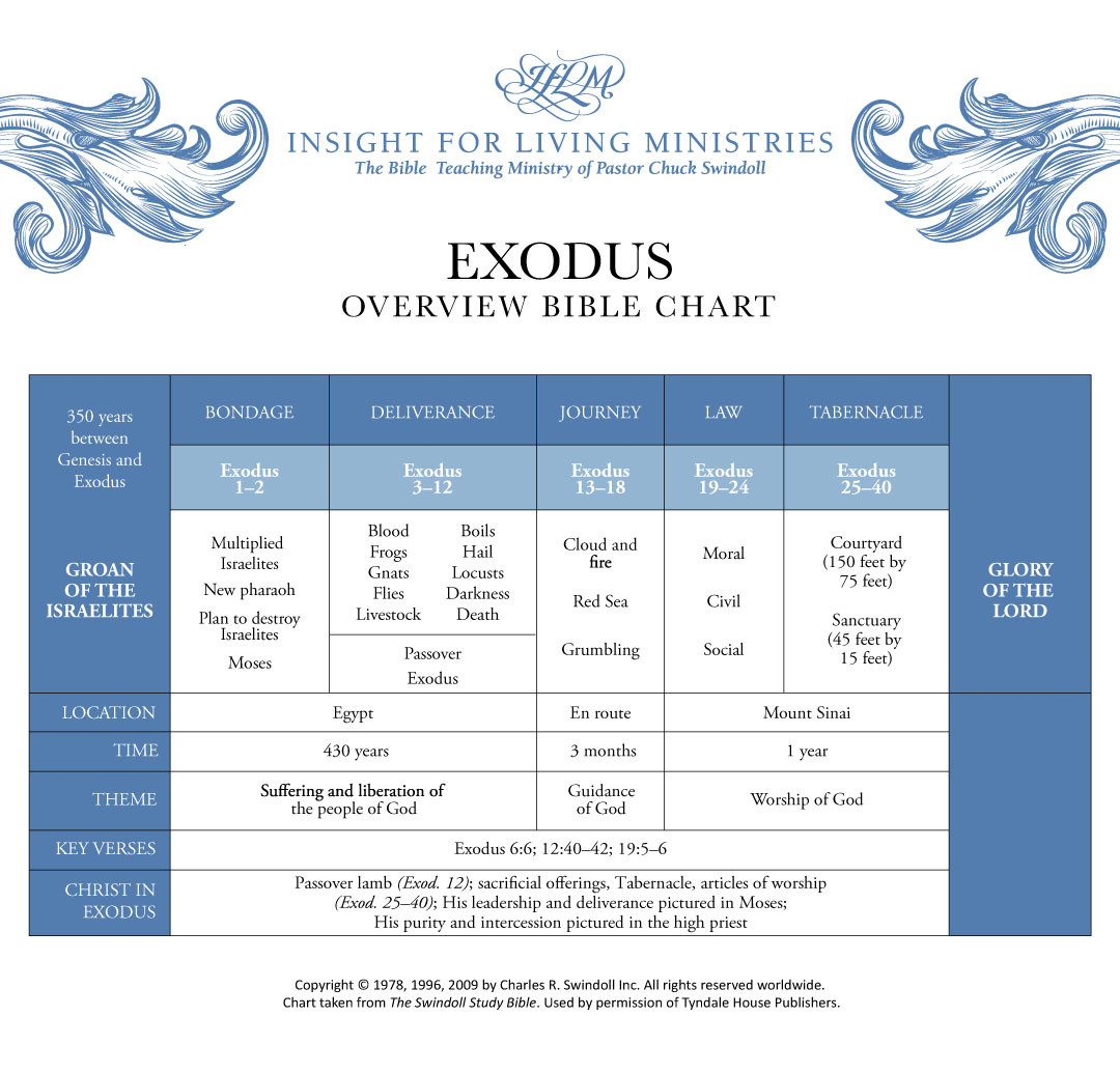 Exodus Bible chart