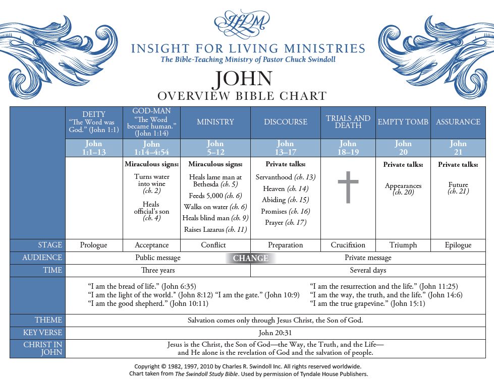 John Bible chart