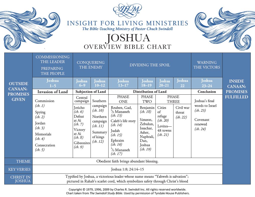 Joshua Bible chart