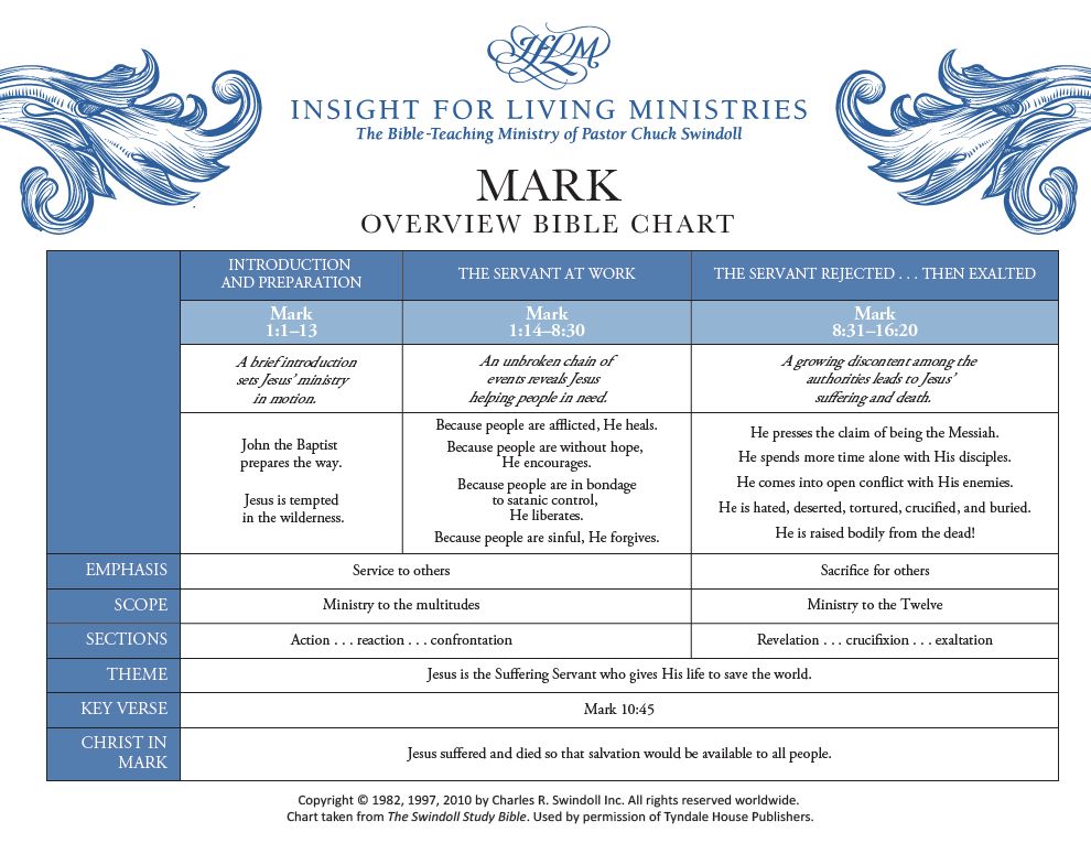 Mark Bible chart