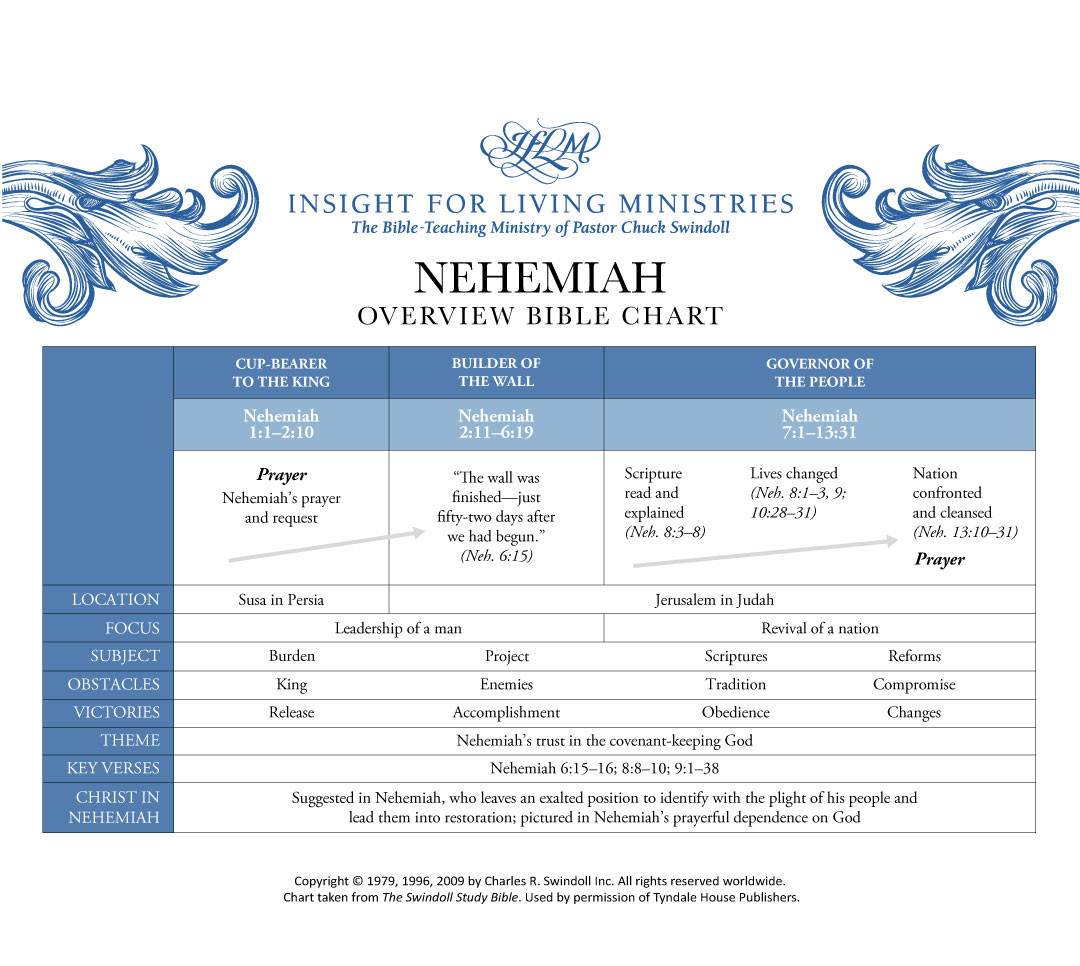 Nehemiah Bible chart